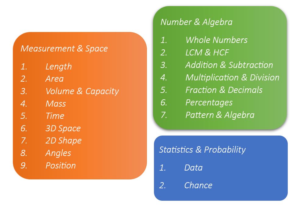 NSW Selective Test Math Topics