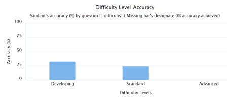 Selective Test Difficulty Levels