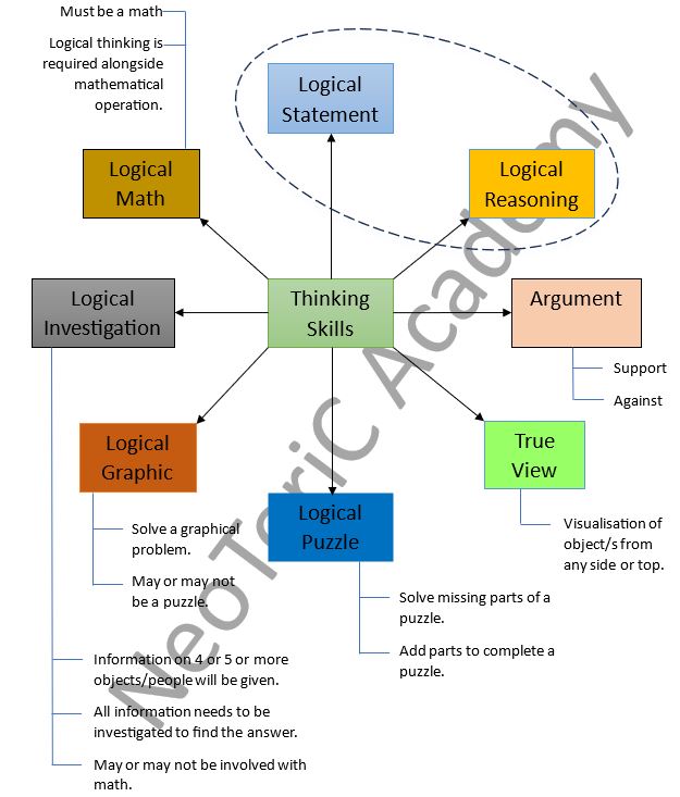 NSW Selective Test Thinking Skills Topics